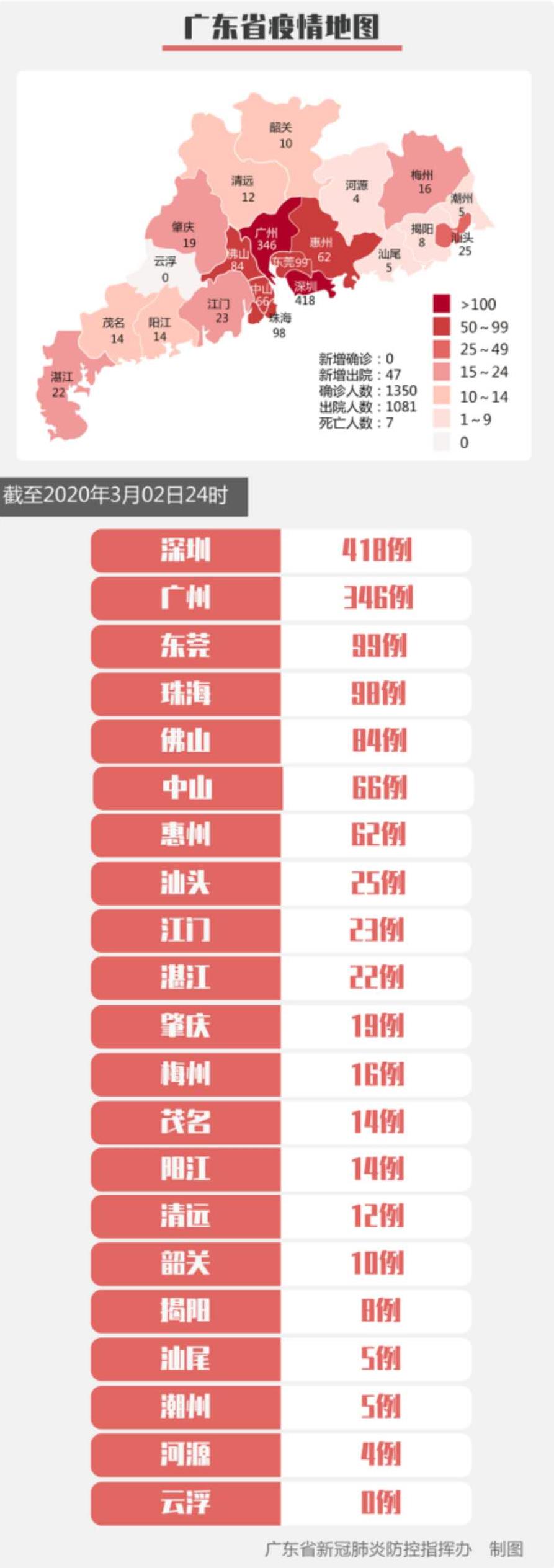 3月3日广东省新冠肺炎疫情情况，全省无新增确诊病例.jpg